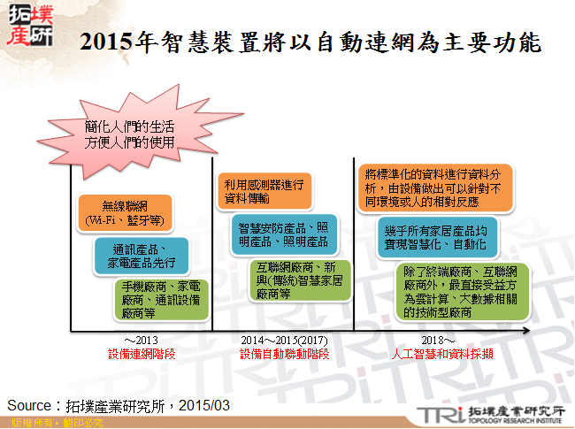 2015年智慧裝置將以自動連網為主要功能