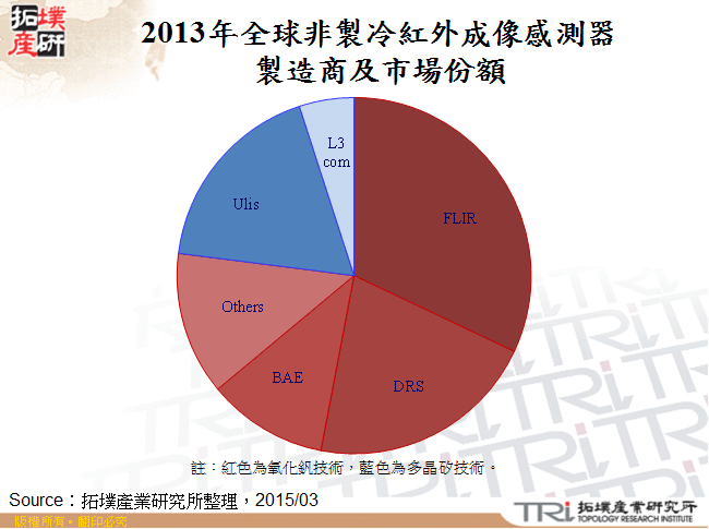 2013年全球非製冷紅外成像感測器製造商及市場份額