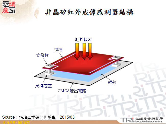 非晶矽紅外成像感測器結構