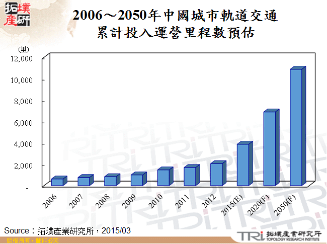 2006～2050年中國城市軌道交通累計投入運營里程數預估