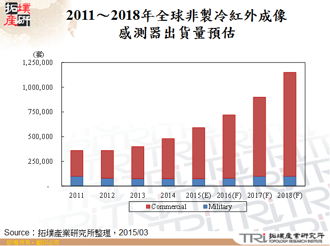 2011～2018年全球非製冷紅外成像感測器出貨量預估