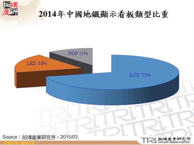 2014年中國地鐵顯示看板類型比重