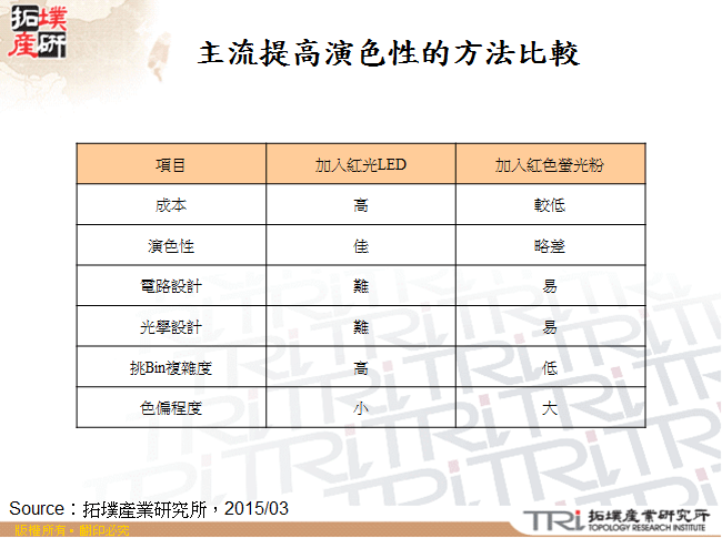 主流提高演色性的方法比較