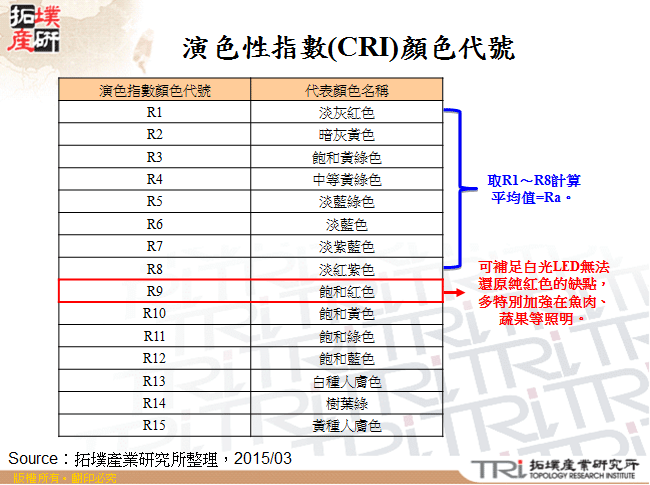 演色性指數(CRI)顏色代號