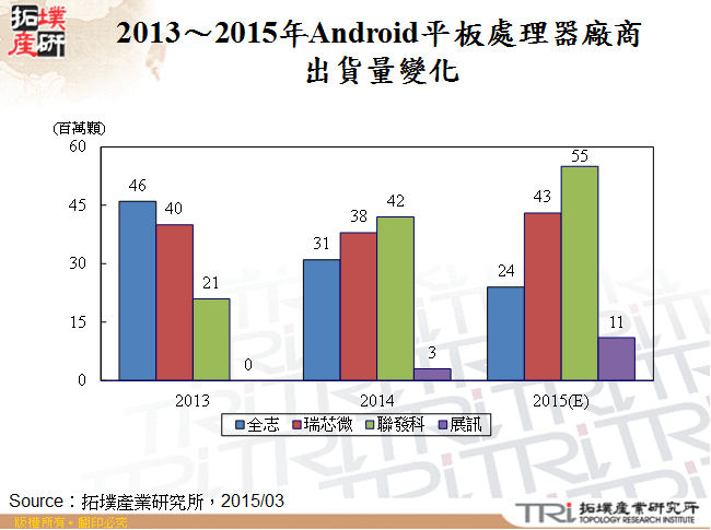 2013～2015年Android平板處理器廠商出貨量變化