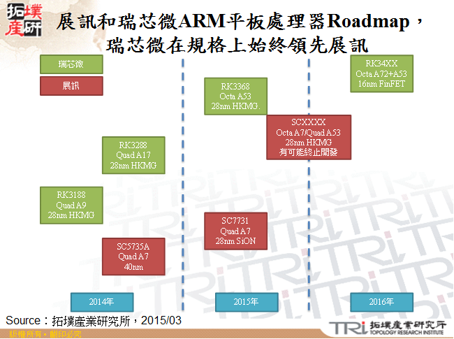 展訊和瑞芯微ARM平板處理器Roadmap，瑞芯微在規格上始終領先展訊