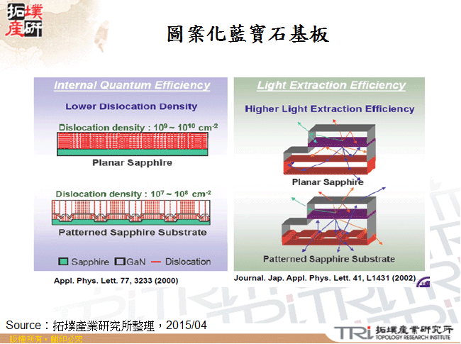 圖案化藍寶石基板