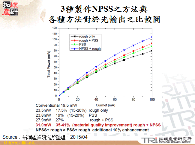 3種製作NPSS之方法與各種方法對於光輸出之比較圖