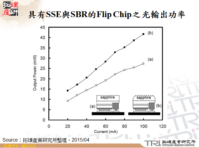 具有SSE與SBR的Flip Chip之光輸出功率