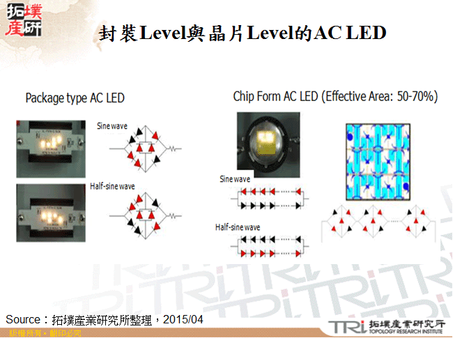 封裝Level與晶片Level的AC LED