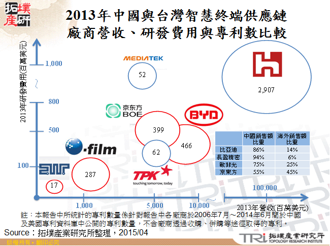 2013年中國與台灣智慧終端供應鏈廠商營收、研發費用與專利數比較