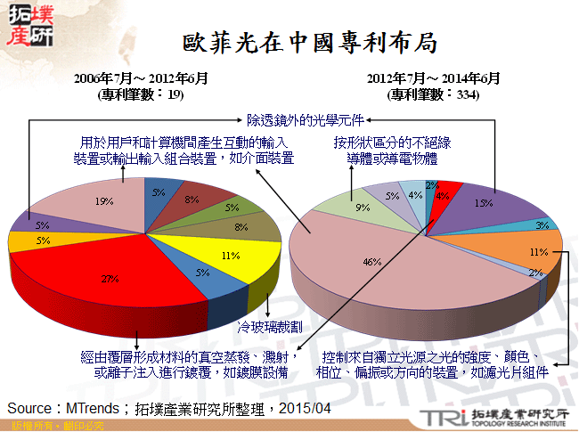 歐菲光在中國專利布局