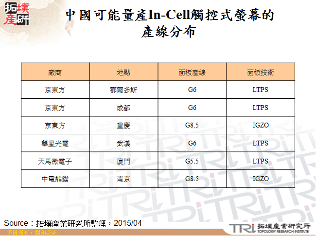 中國可能量產In-Cell觸控式螢幕的產線分布