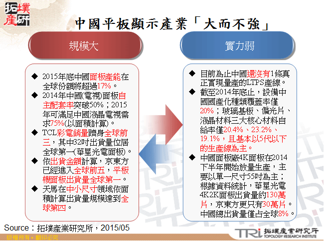 中國平板顯示產業「大而不強」