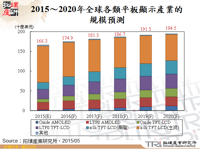 2015～2020年全球各類平板顯示產業的規模預測