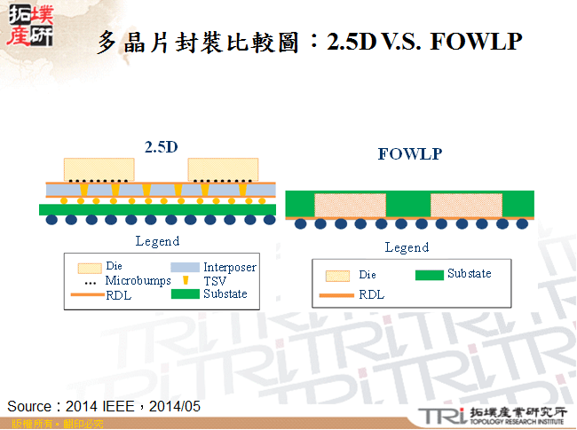 多晶片封裝比較圖：2.5D V.S. FOWLP