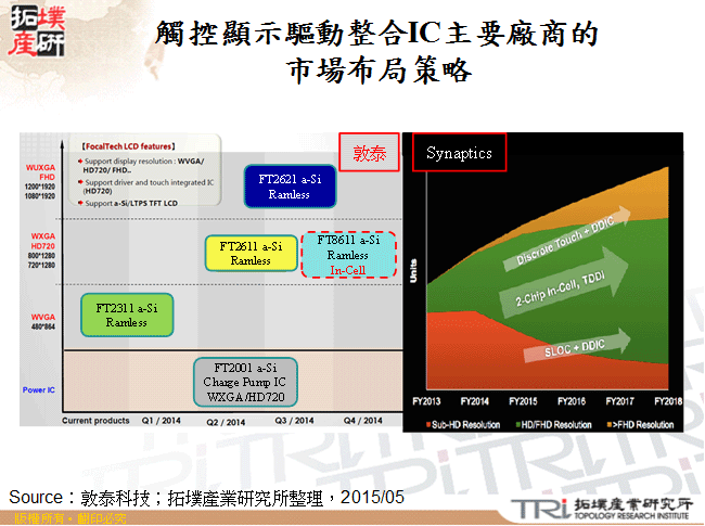 觸控顯示驅動整合IC主要廠商的市場布局策略