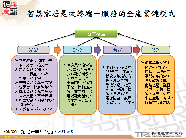 智慧家居是從終端－服務的全產業鏈模式