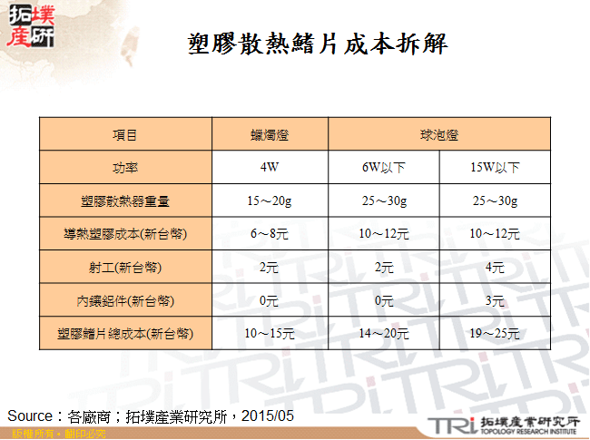 塑膠散熱鰭片成本拆解