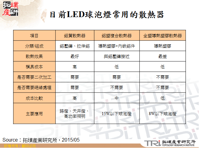 目前LED球泡燈常用的散熱器