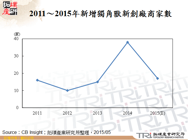 2011～2015年新增獨角獸新創廠商家數