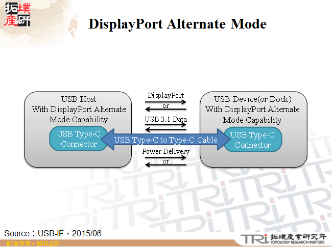 DisplayPort Alternate Mode