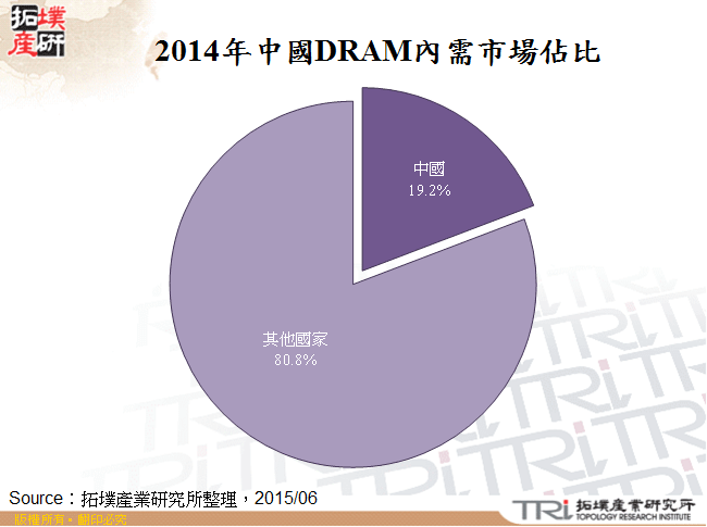 2014年中國DRAM內需市場佔比