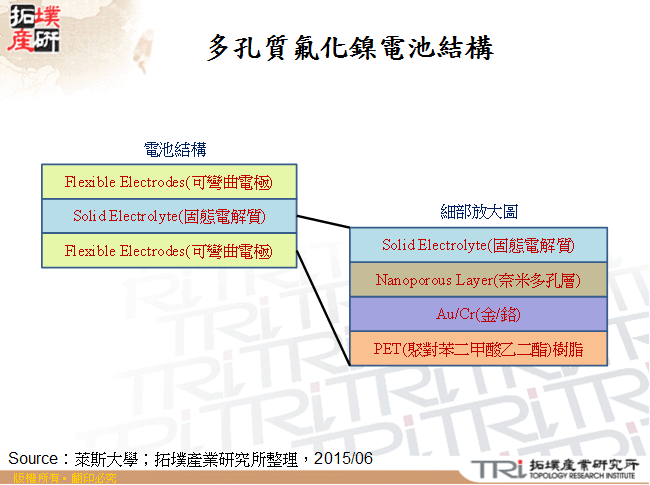 多孔質氟化鎳電池結構