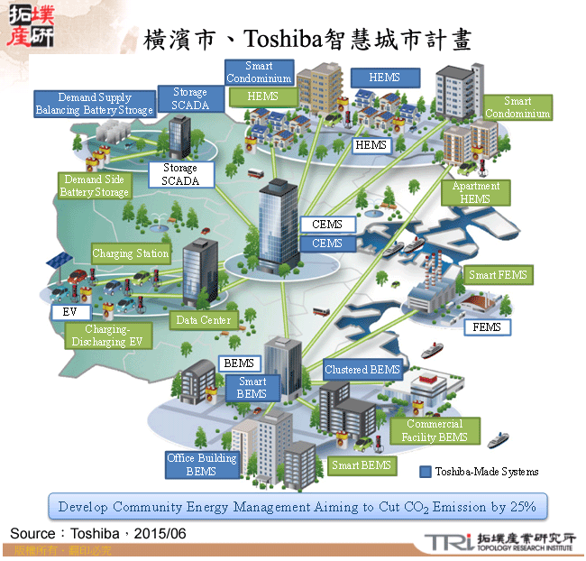 橫濱市、Toshiba智慧城市計畫