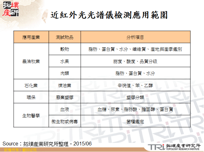 近紅外光光譜儀檢測應用範圍