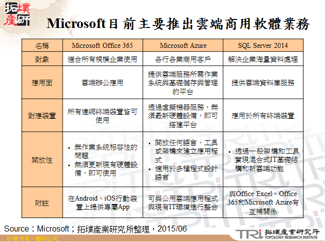 Microsoft目前主要推出雲端商用軟體業務