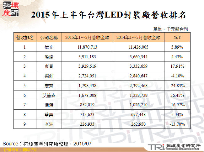 2015年上半年台灣LED封裝廠營收排名