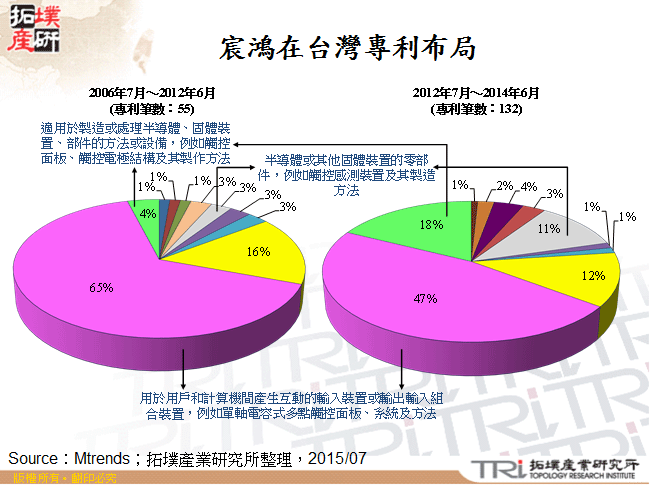 宸鴻在台灣專利布局