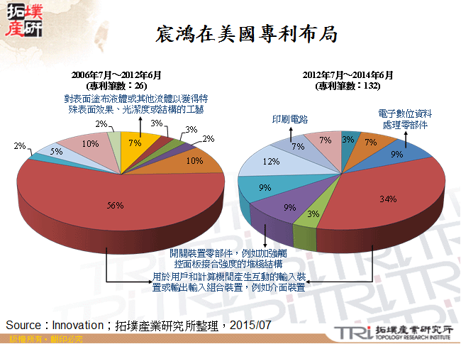 宸鴻在美國專利布局