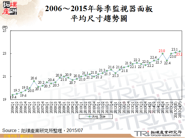 2006～2015年每季監視器面板平均尺寸趨勢圖