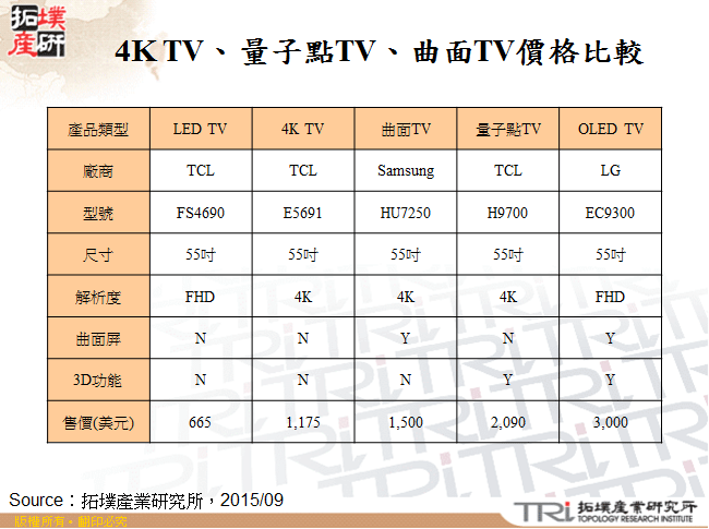 4K TV、量子點TV、曲面TV價格比較