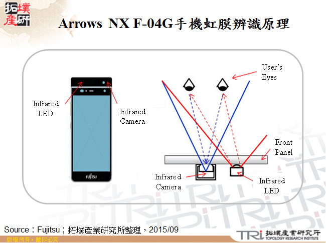 Arrows NX F-04G手機虹膜辨識原理