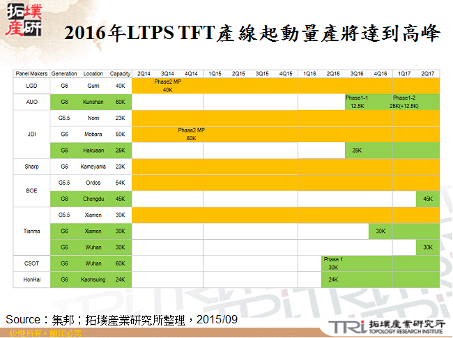 2016年LTPS TFT產線起動量產將達到高峰