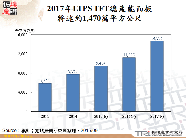 2017年LTPS TFT總產能面板將達約1,470萬平方公尺