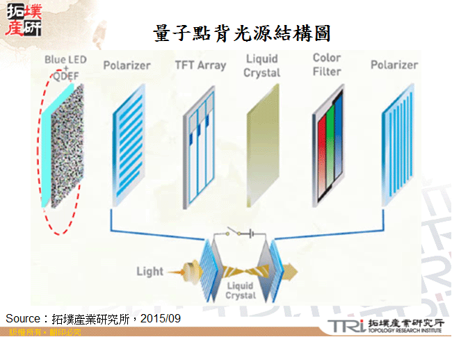 量子點背光源結構圖