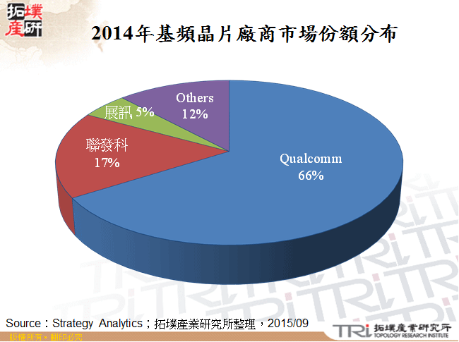 2014年基頻晶片廠商市場份額分布