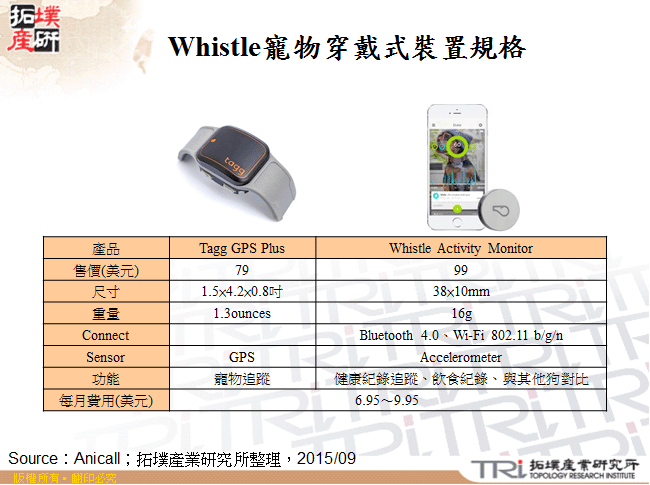 Whistle寵物穿戴式裝置規格