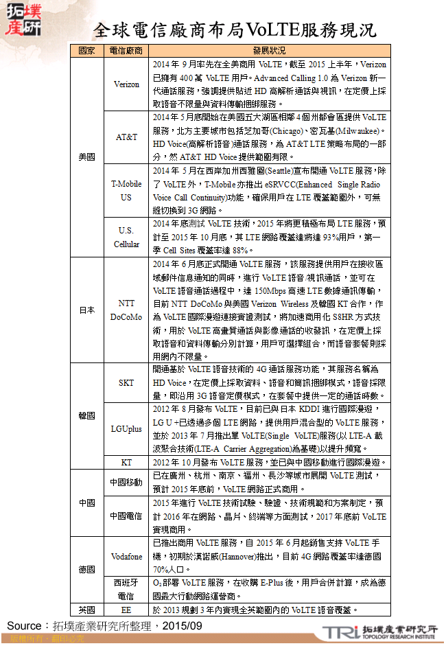 全球電信廠商布局VoLTE服務現況