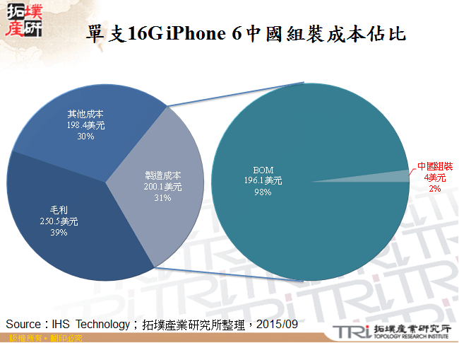 單支16G iPhone 6中國組裝成本佔比