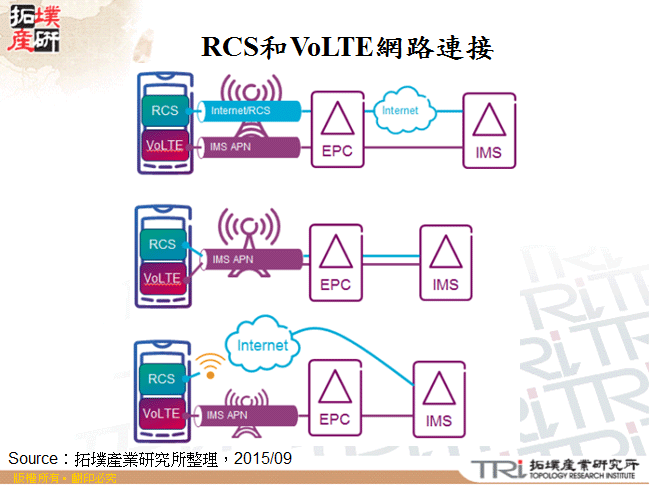 RCS和VoLTE網路連接