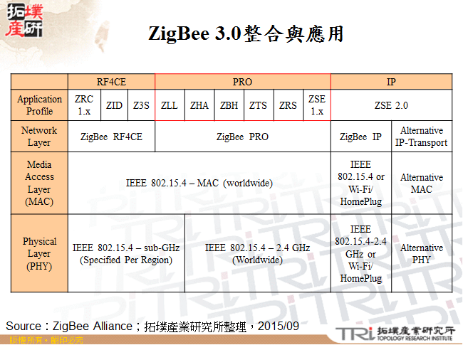 ZigBee 3.0整合與應用