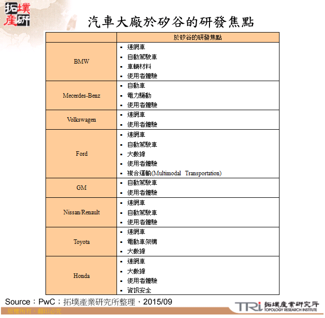 汽車大廠於矽谷的研發焦點