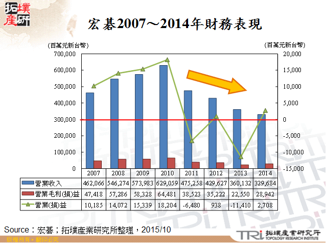 宏碁2007～2014年財務表現