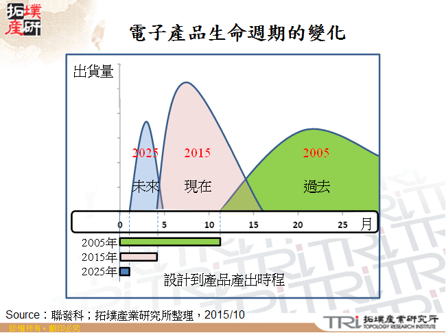 電子產品生命週期的變化