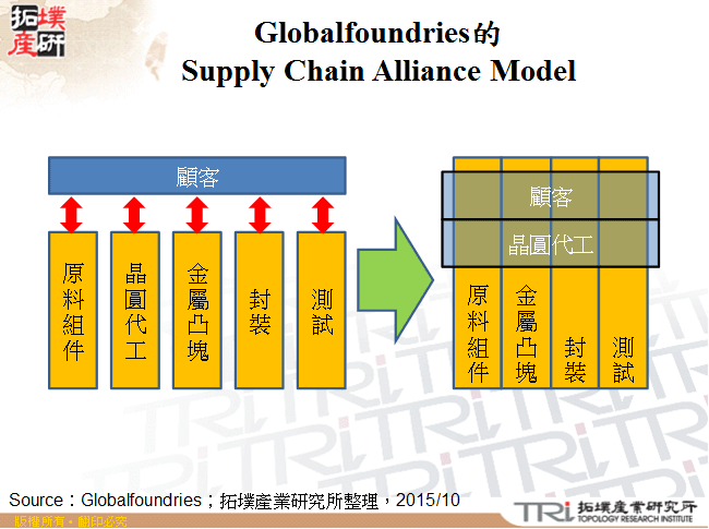 Globalfoundries的Supply Chain Alliance Model